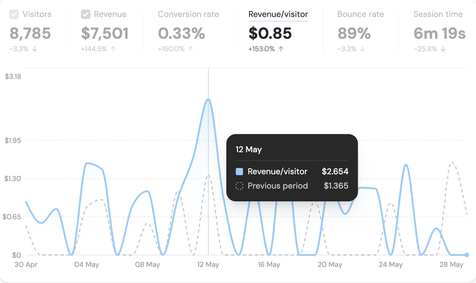 Metric trend charts | DataFast Changelog