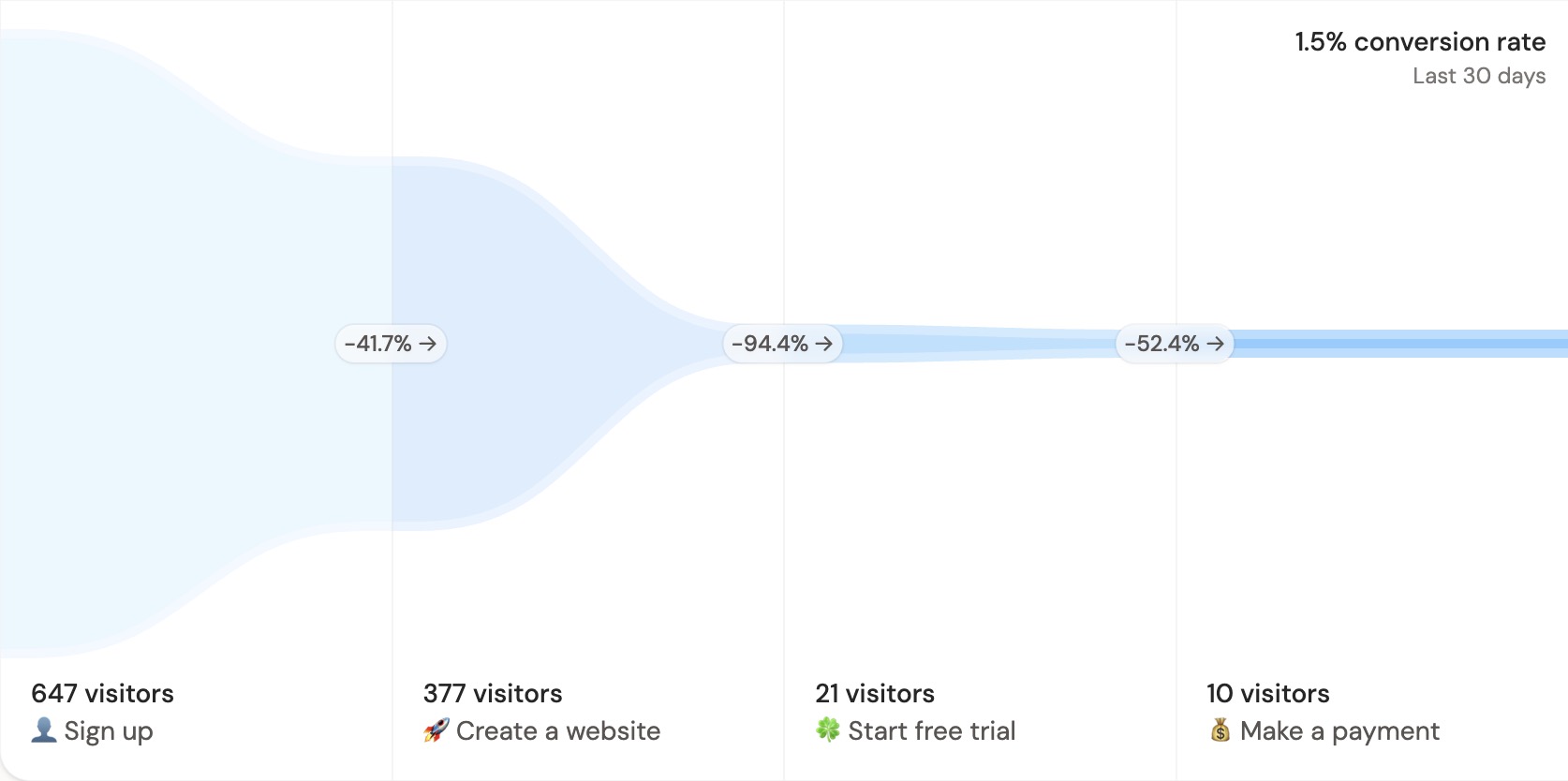 SaaS onboarding funnel example