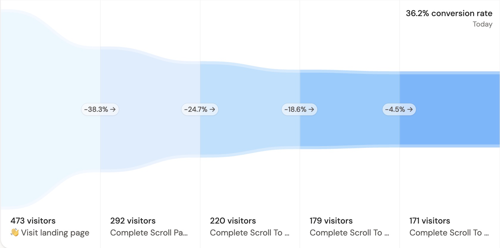 Scroll tracking funnel screenshot
