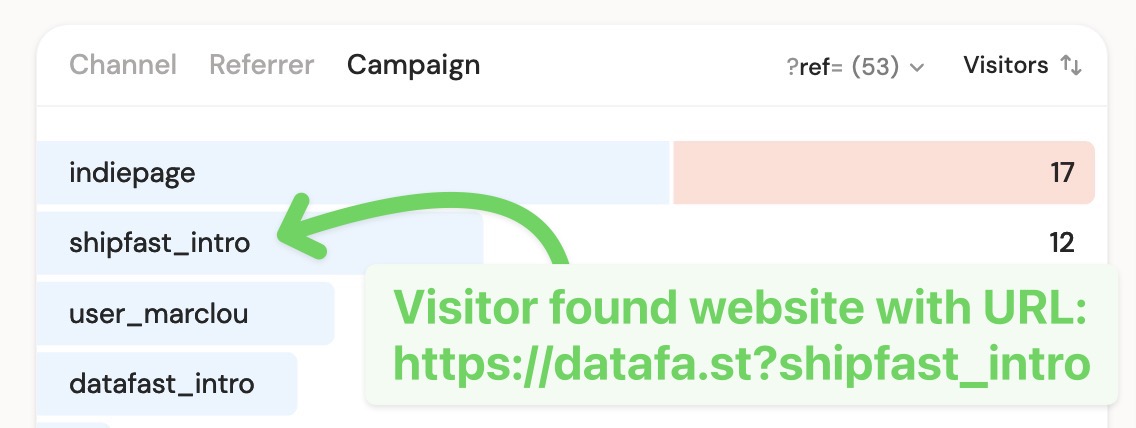 DataFast tracking traffic sources with ref parameter